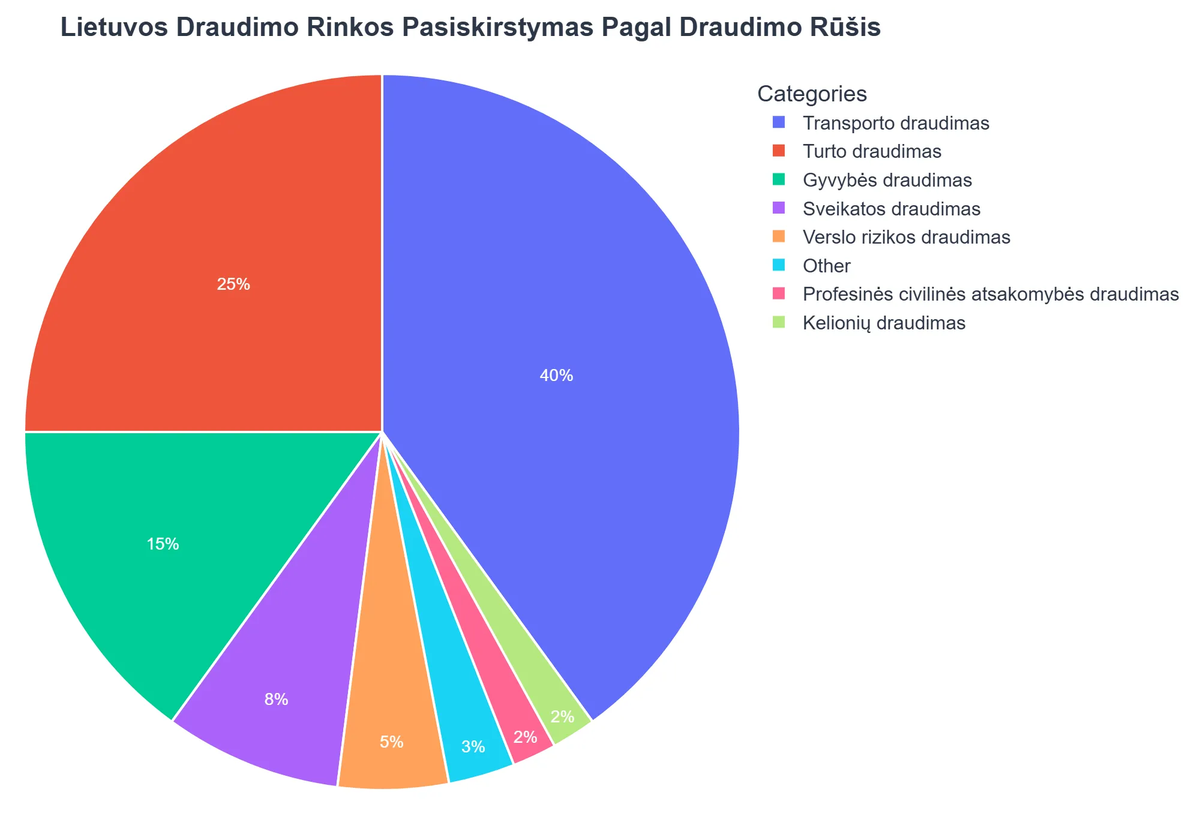 Lietuvos Draudimo Rinkos Pasiskirstymas Pagal Draudimo Rūšis