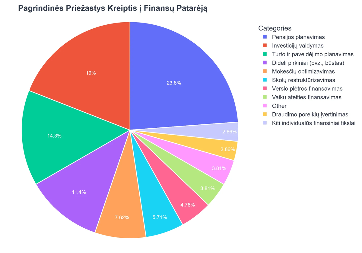 Pagrindinės Priežastys Kreiptis į Finansų Patarėją
