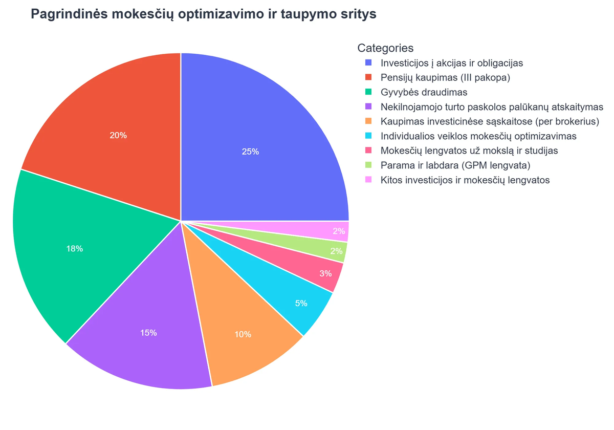 Pagrindinės mokesčių optimizavimo ir taupymo sritys