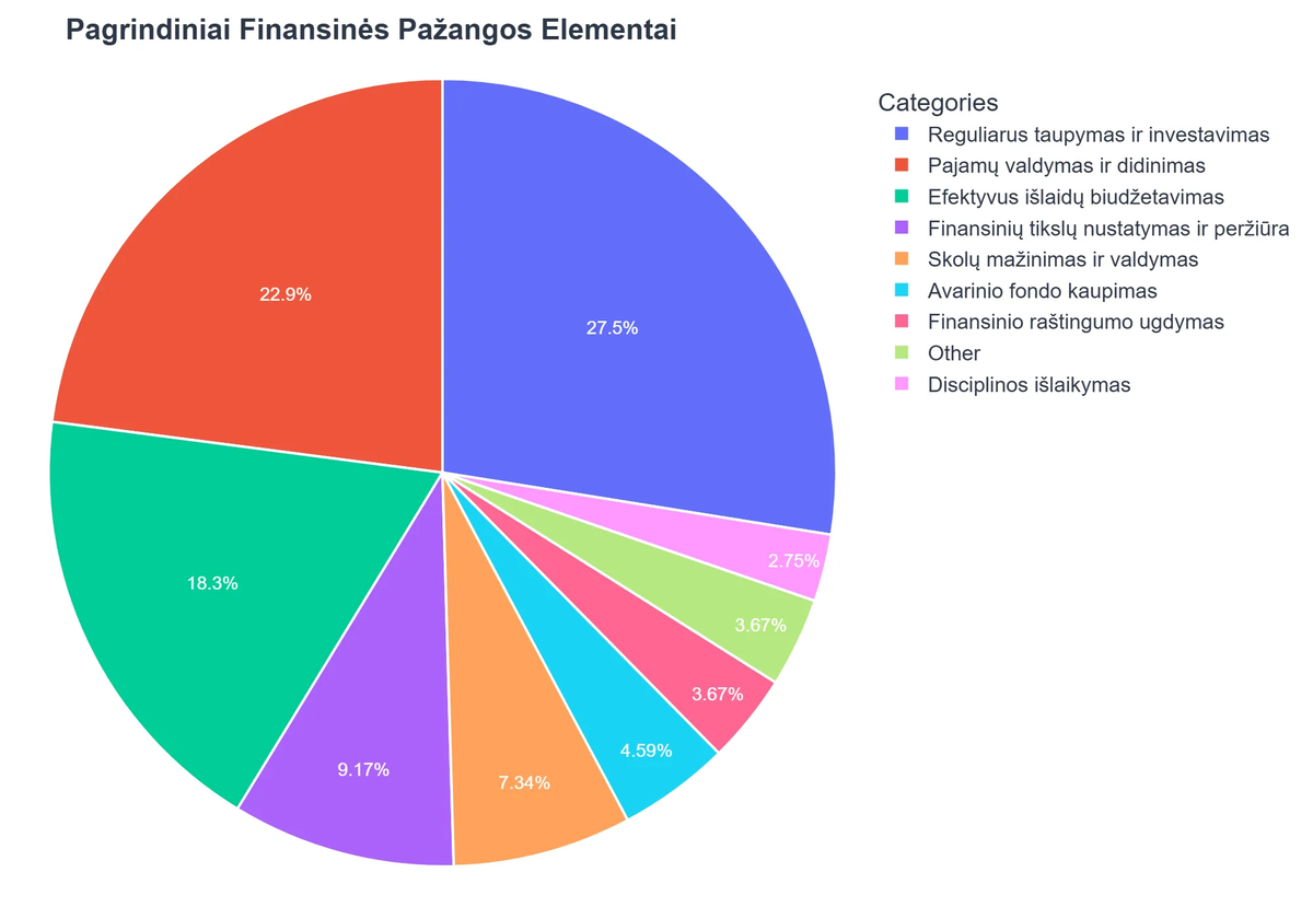 Pagrindiniai Finansinės Pažangos Elementai
