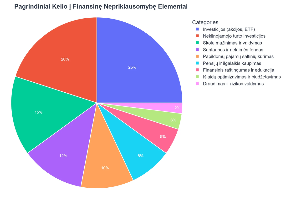 Pagrindiniai Kelio į Finansinę Nepriklausomybę Elementai