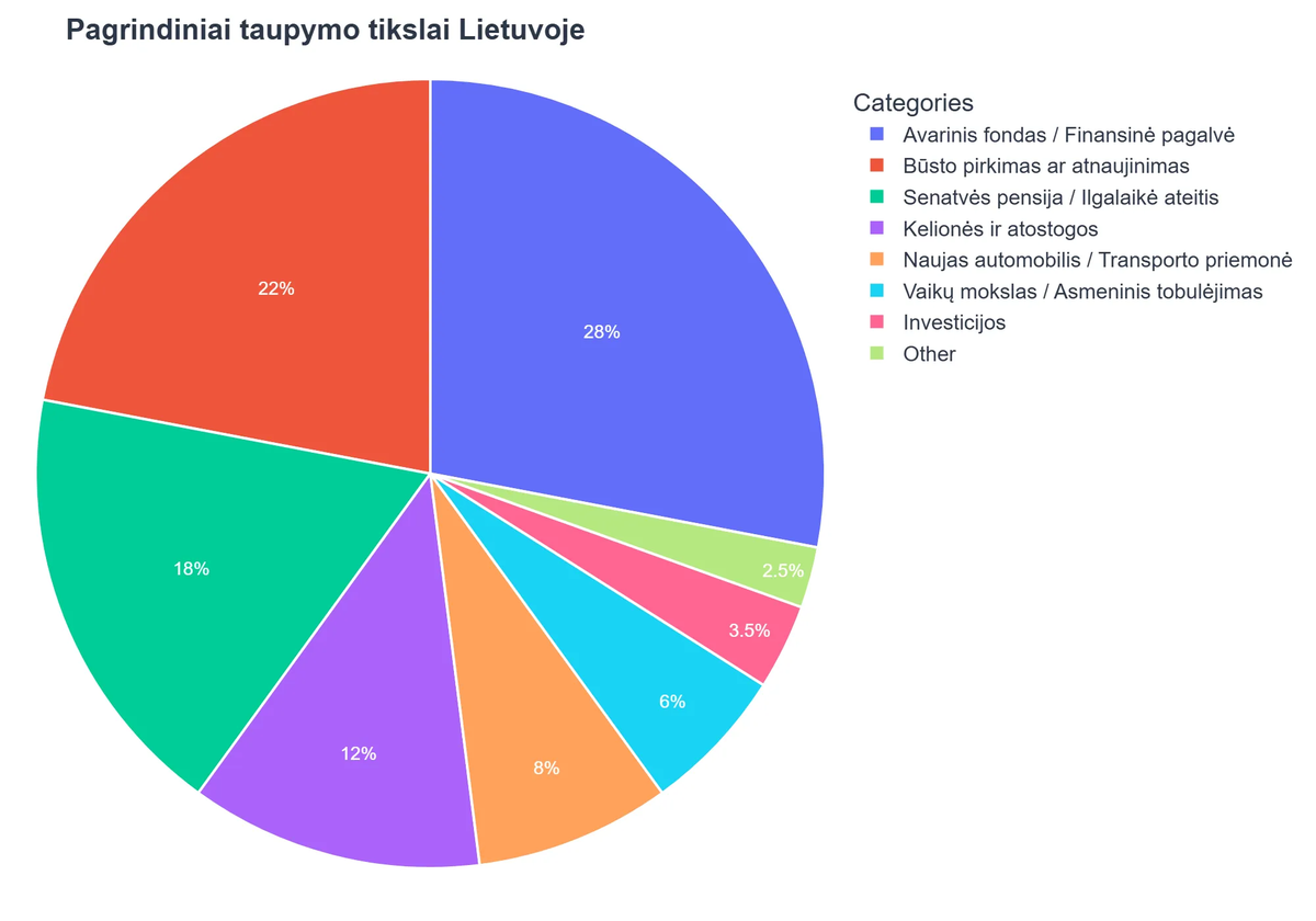 Pagrindiniai taupymo tikslai Lietuvoje
