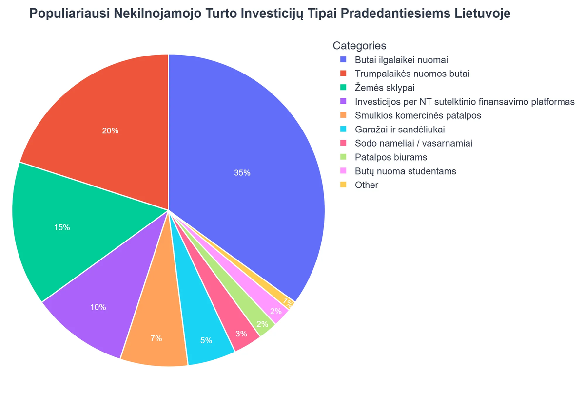 Populiariausi Nekilnojamojo Turto Investicijų Tipai Pradedantiesiems Lietuvoje