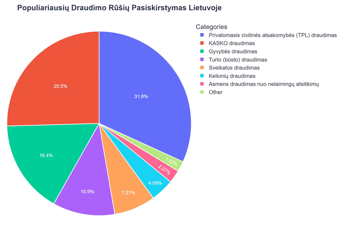 Populiariausių Draudimo Rūšių Pasiskirstymas Lietuvoje