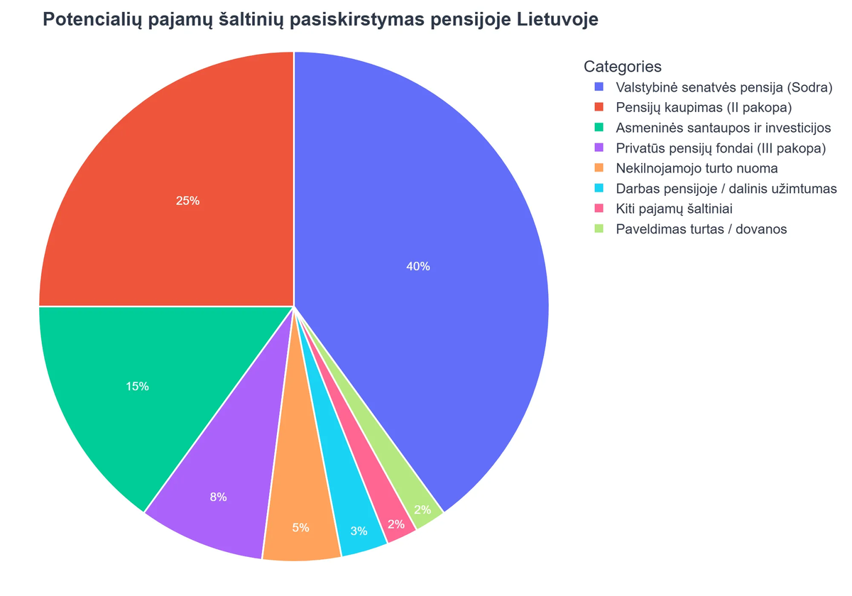 Potencialių pajamų šaltinių pasiskirstymas pensijoje Lietuvoje