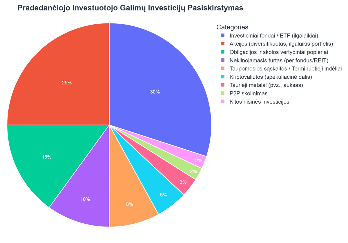 Pradedančiojo Investuotojo Galimų Investicijų Pasiskirstymas