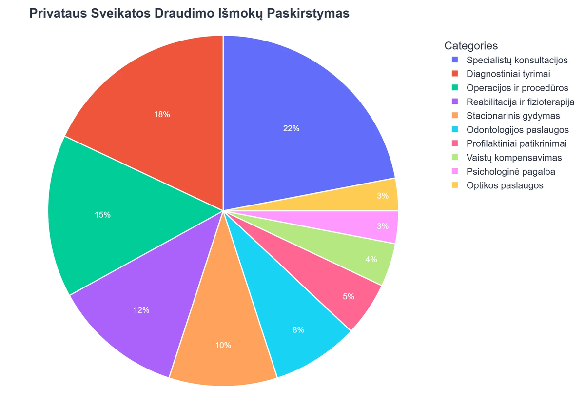 Privataus Sveikatos Draudimo Išmokų Paskirstymas
