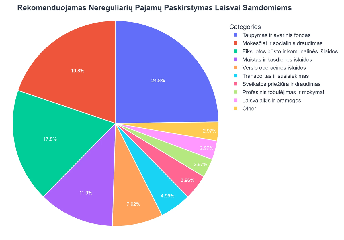 Rekomenduojamas Nereguliarių Pajamų Paskirstymas Laisvai Samdomiems