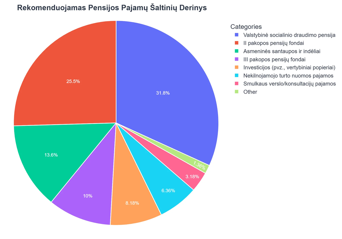 Rekomenduojamas Pensijos Pajamų Šaltinių Derinys