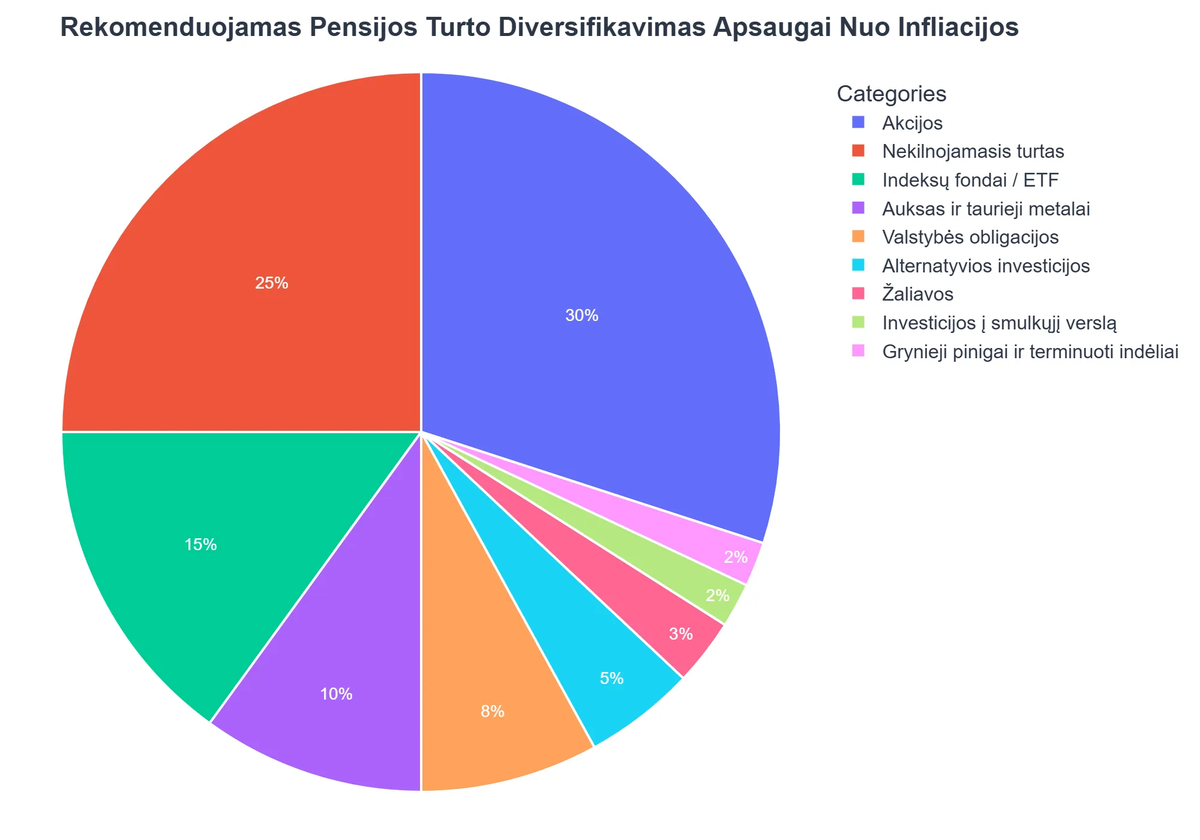 Rekomenduojamas Pensijos Turto Diversifikavimas Apsaugai Nuo Infliacijos