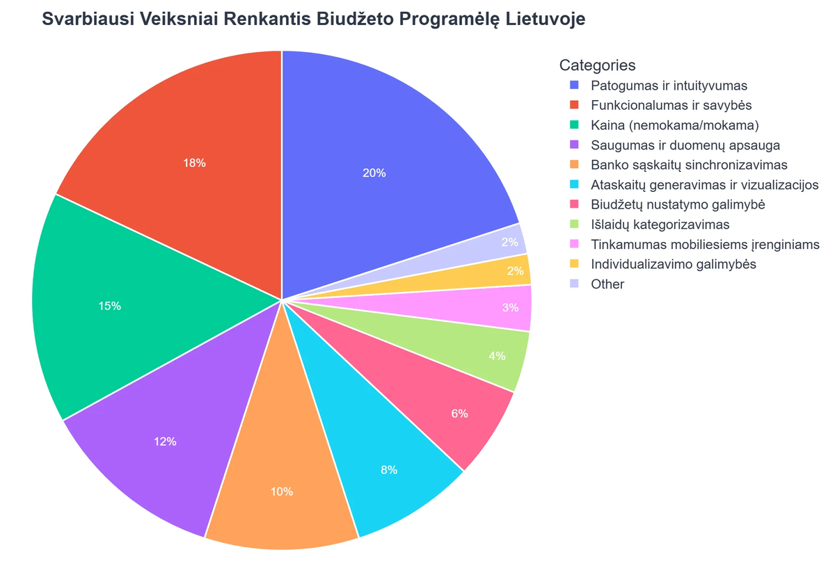 Svarbiausi Veiksniai Renkantis Biudžeto Programėlę Lietuvoje
