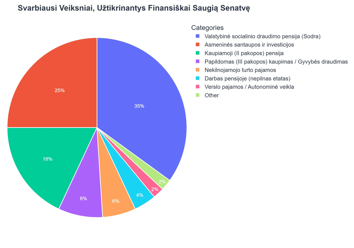 Svarbiausi Veiksniai, Užtikrinantys Finansiškai Saugią Senatvę
