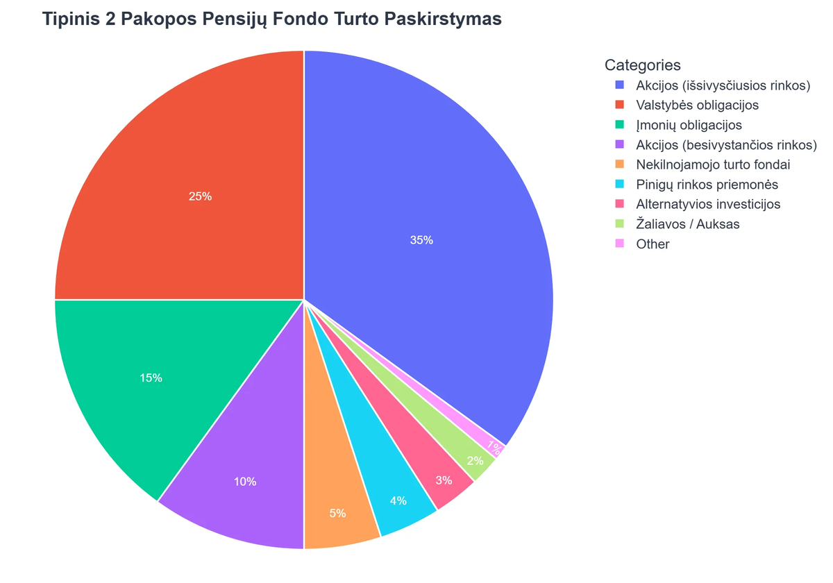 Tipinis 2 Pakopos Pensijų Fondo Turto Paskirstymas