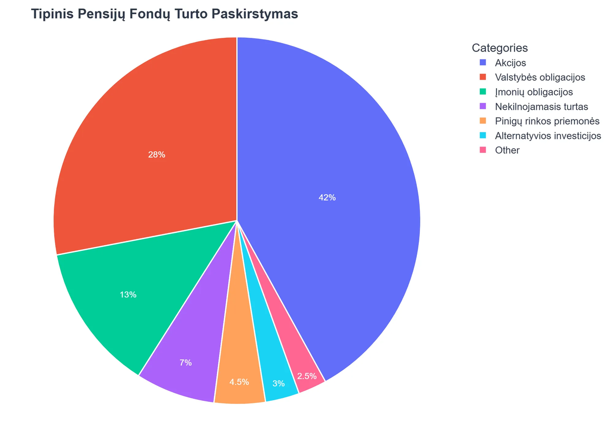 Tipinis Pensijų Fondų Turto Paskirstymas