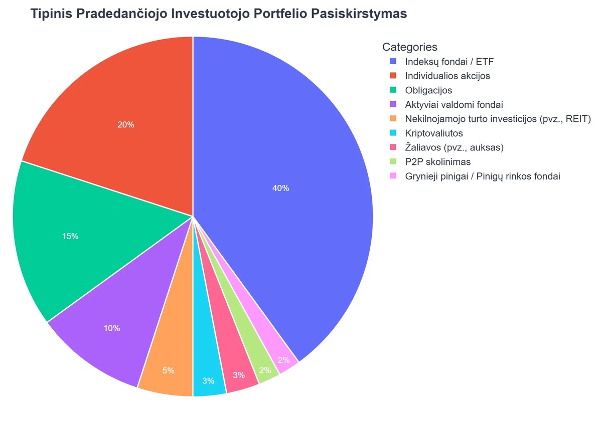 Tipinis Pradedančiojo Investuotojo Portfelio Pasiskirstymas