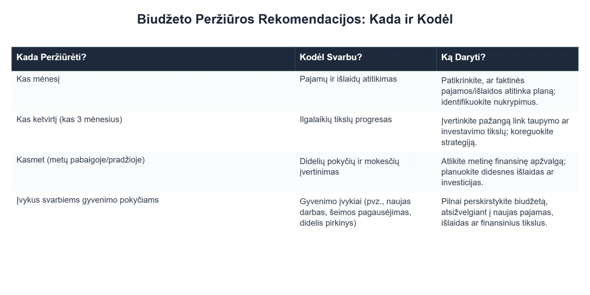 Biudžeto Peržiūros Rekomendacijos: Kada ir Kodėl