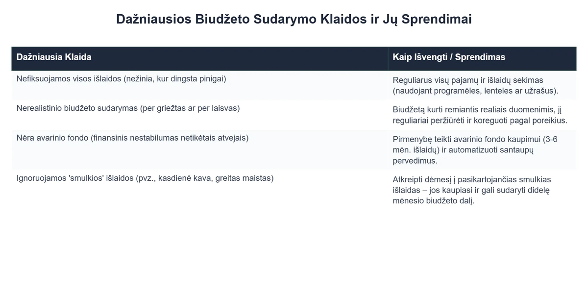 Dažniausios Biudžeto Sudarymo Klaidos ir Jų Sprendimai