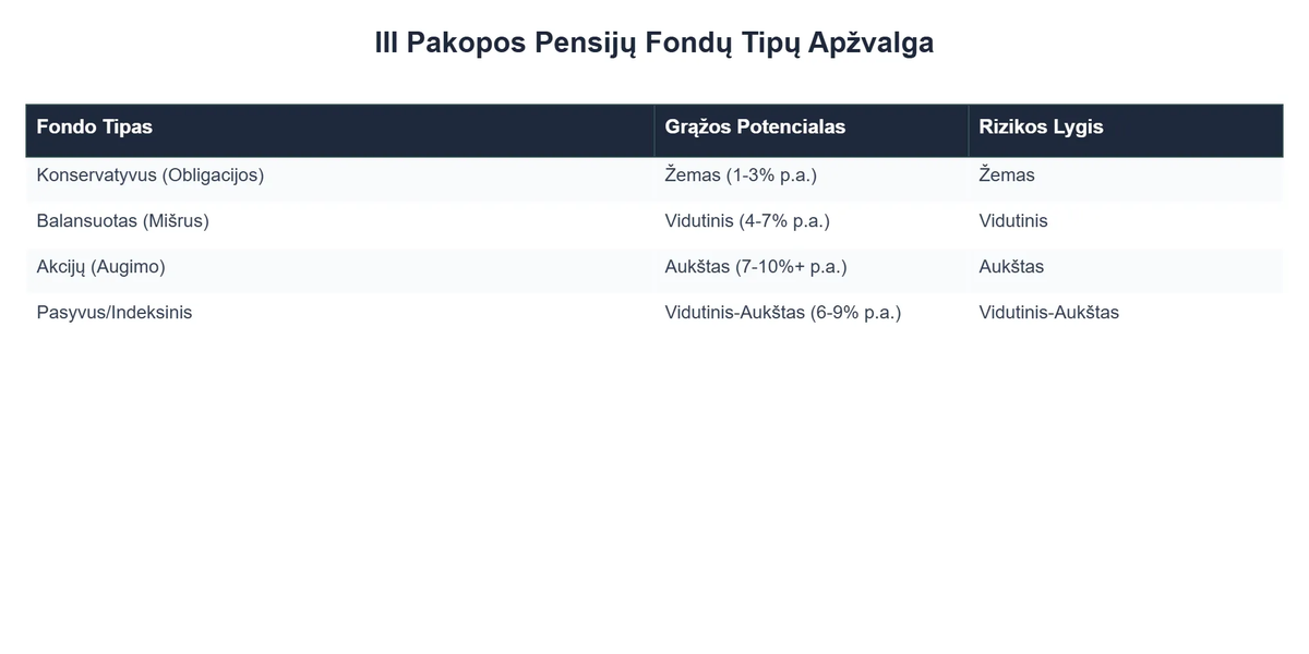 III Pakopos Pensijų Fondų Tipų Apžvalga
