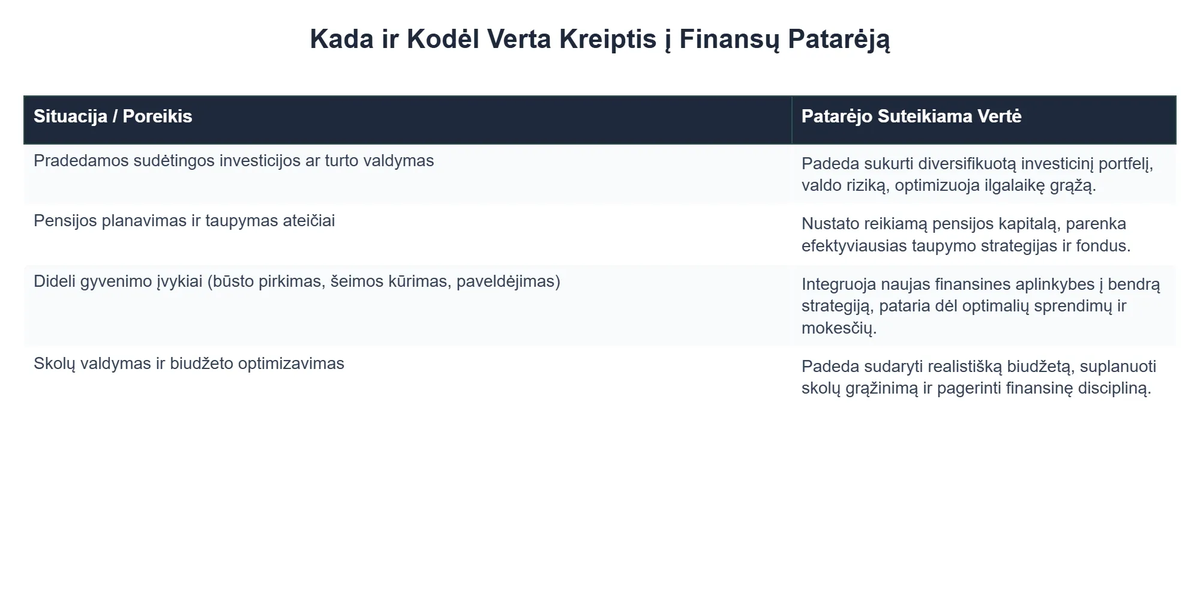 Kada ir Kodėl Verta Kreiptis į Finansų Patarėją