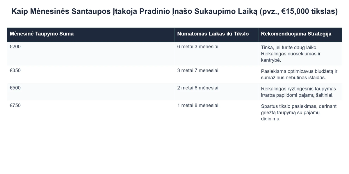 Kaip Mėnesinės Santaupos Įtakoja Pradinio Įnašo Sukaupimo Laiką (pvz., €15,000 tikslas)