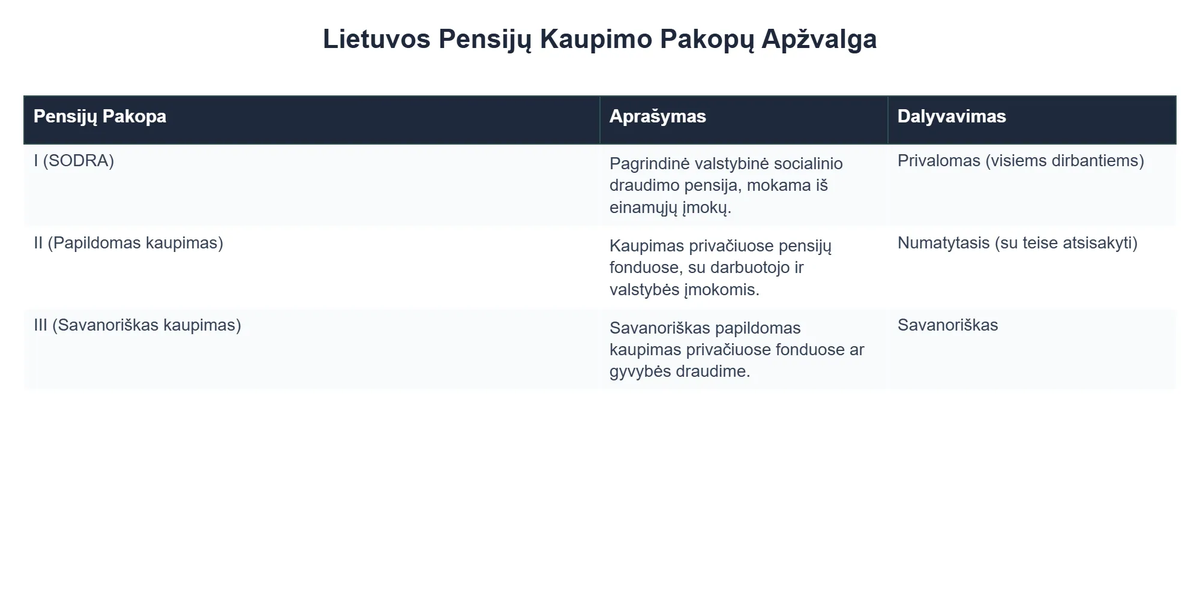 Lietuvos Pensijų Kaupimo Pakopų Apžvalga