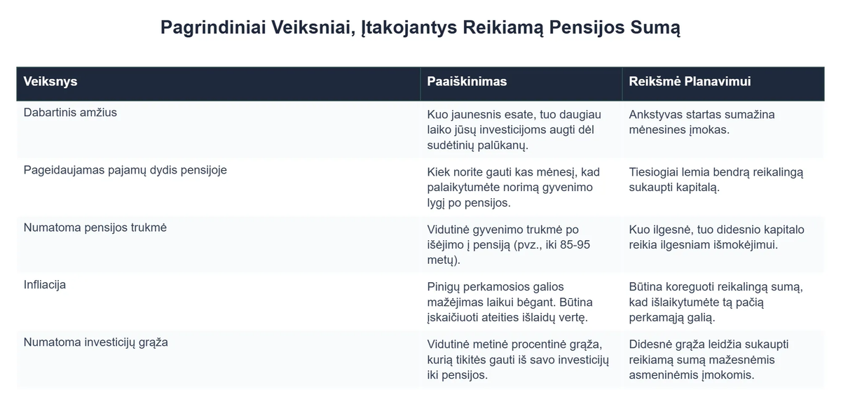 Pagrindiniai Veiksniai, Įtakojantys Reikiamą Pensijos Sumą