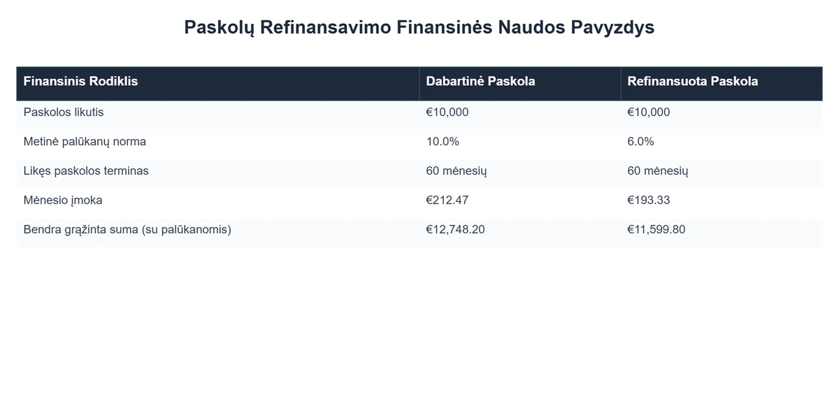 Paskolų Refinansavimo Finansinės Naudos Pavyzdys