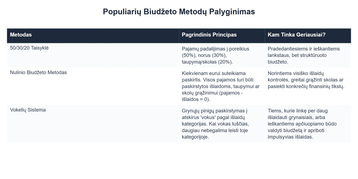 Populiarių Biudžeto Metodų Palyginimas