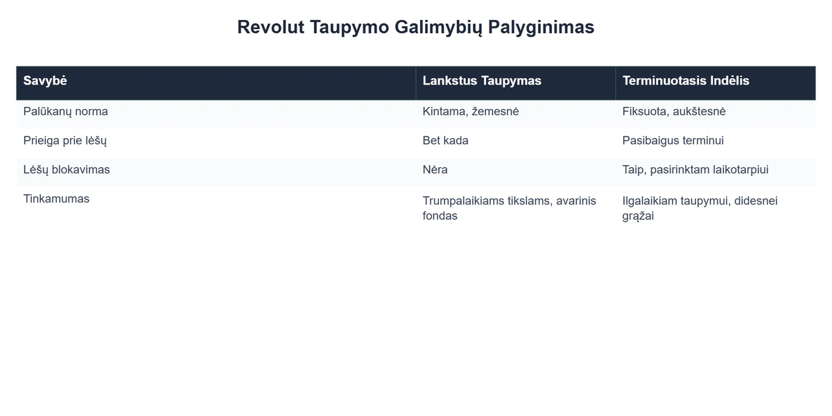 Revolut Taupymo Galimybių Palyginimas