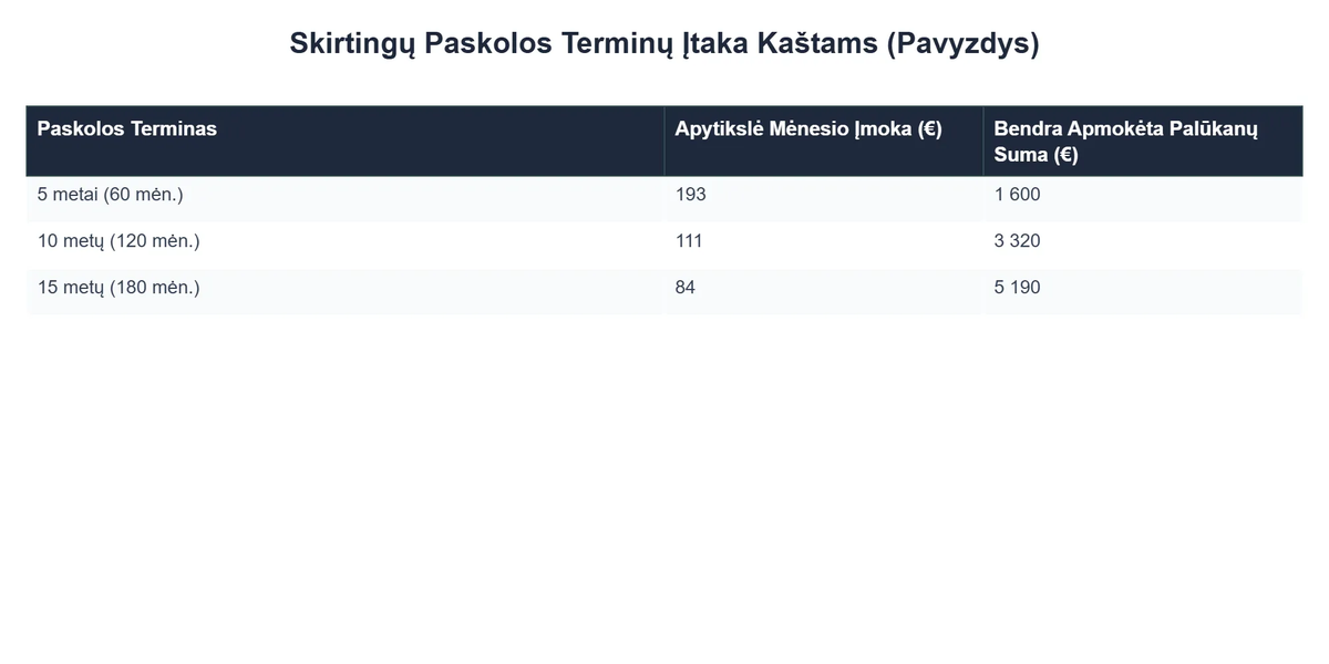 Skirtingų Paskolos Terminų Įtaka Kaštams (Pavyzdys)