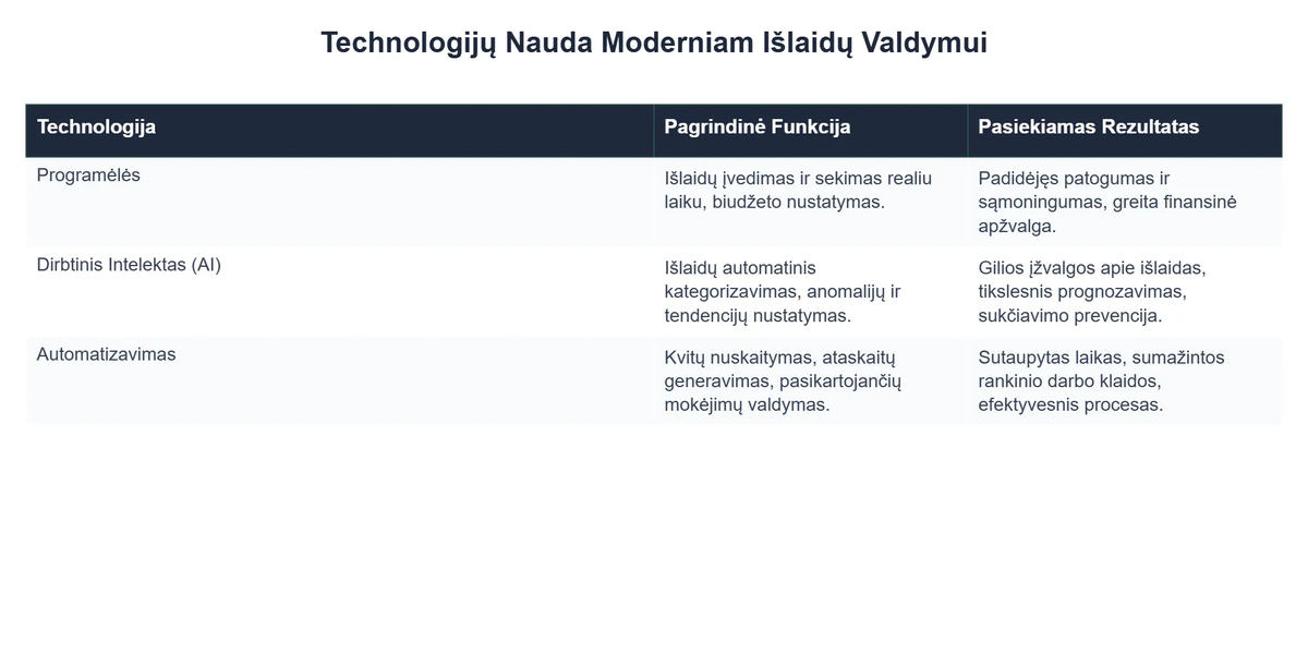 Technologijų Nauda Moderniam Išlaidų Valdymui